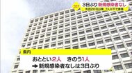 【山形】新型コロナ 3日ぶり新規感染者なし