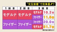 3回とも同じワクチンより抗体量30倍超”も…EU推奨の「交互接種」　厚労省のデータでも明らかに