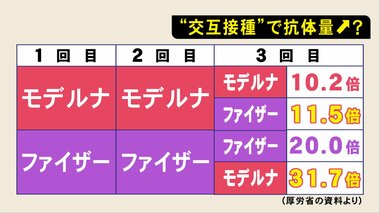 3回とも同じワクチンより抗体量