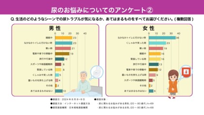 【独自アンケート実施】生活シーンでの尿のお悩みランキング!男女ともに「睡眠中」が上位だが、女性2位はまさかの「○○○○○○○○○」!