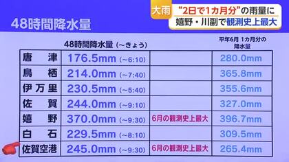 2日間で6月1か月分の雨…佐賀県で記録的大雨　26日も大雨に警戒【佐賀県】