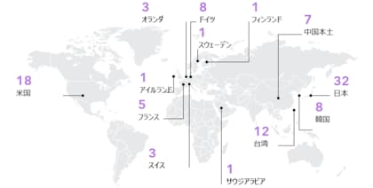 日本企業は32社選出で世界トップを維持　クラリベイト、Top100グローバル・イノベーター2026を発表