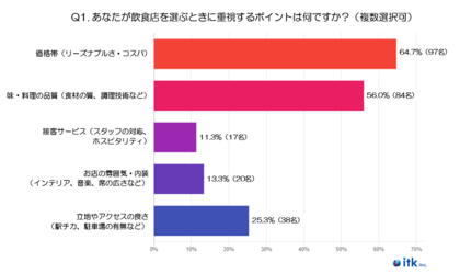 『30代』飲食店選びの基準・重視ポイントに関する調査(2024年末実施)