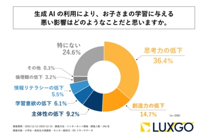 小学生～高校生の保護者の3人に1人以上が、生成AI利用による子どもの「思考力の低下」を懸念している！LUXGO株式会社が「生成AI時代における子どもの教育に関する保護者の価値観調査」を実施！