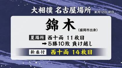錦木（岩手・盛岡市出身）名古屋場所は西十両14枚目　大相撲の番付発表　