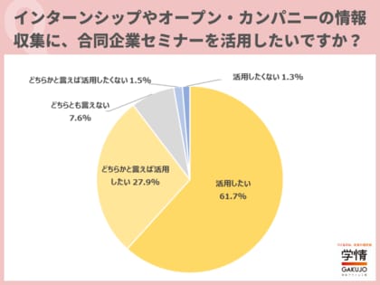 就活準備に合同企業セミナーを「活用したい」の回答が約9割。「参加した際に、貴重な出会いがあった」の声