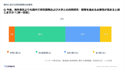 【製造業の技術探索に関する実態調査】製造業の“2026年問題” 国内回帰の必要性高まるも、55.6％が技術パートナー探索に自信なし