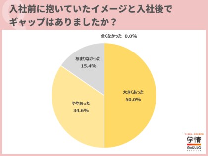 転職サイト登録者、入社前後のギャップ「あった」8割超、「大きくあった」は5割。１.仕事内容２.働き方３.職場の雰囲気――にギャップ【26新入社員調査】