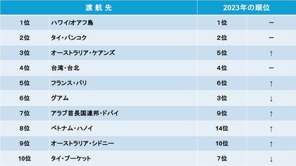 10月19日は海外旅行の日!ベルトラ、年末年始の人気海外旅行先ランキングを発表