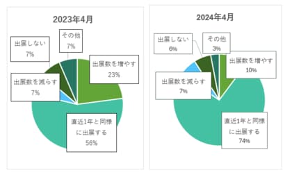 <製造業界における展示会の実態を調査> リアル展示会の今後の出展意向84%と安定 展示会後フォロー「営業からメール」が78%、継続的なフォローも半数以上
