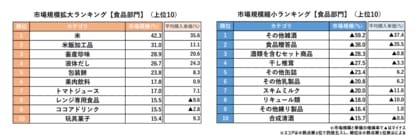 2024年下半期市場規模拡大・縮小ランキング。食品1位は「米」、令和の米騒動で前年比42%増。日用品1位は「ボディケア化粧品」、SNSで話題のダヴ クリーミースクラブがけん引し80%増/マクロミル調べ