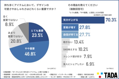 【サンリオキャラクターズ 限定デザイン発売記念】Z世代のポーチを調査!持ち歩きアイテム選びにはデザインの可愛さが重要?