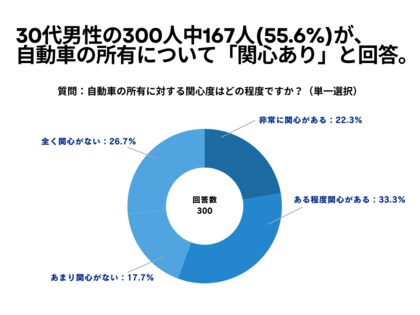 30代男性の300人中167人(55.6%)が、 自動車の所有について「関心あり」と回答【自動車の所有に関するアンケート】
