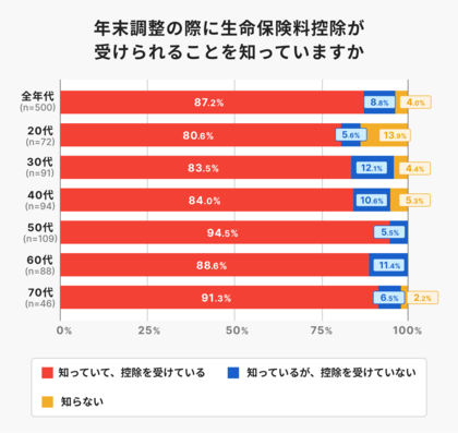 【年末調整に関する意識調査】生命保険料控除、約8人に1人が「活用漏れ」