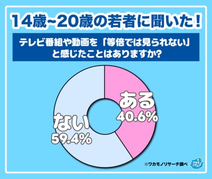 【ワカモノリサーチ調査】意外と等倍視聴がメジャー！？ 令和の若者の動画視聴について大調査！