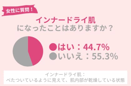夏の肌トラブルの原因は「インナードライ」かも。44.7%の女性がインナードライ肌になったことがある