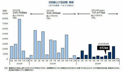 8月の食品値上げ642品目 チョコレート・アイスの値上げ続く 秋は半年ぶり値上げラッシュへ
