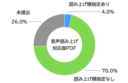 令和7年(2025年) 参議院議員選挙 選挙公報の音声読み上げソフト対応版PDF・音声ファイル調査結果を公開