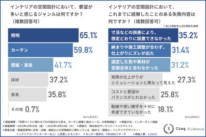 【空間設計のプロ1,000人調査】要望が多いジャンルランキングTOP2は「照明」と「カーテン」！プロが語る施主の“ユニークな要望”と、既製品にはないオーダーメイドの魅力とは？