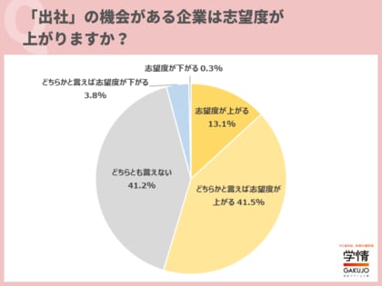 出社・リモートを組み合わせて働ける企業は「志望度上がる」学生が9割。「仕事とプライベートのバランスがとりやすい」「安心感ありつつ負担を軽減」との声
