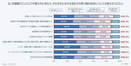 海外出身ITエンジニアの受入れ体制、9割の企業が必要性を認識するも、実施は3割にとどまる ~日本語教育や住居の支援など、企業によるサポートは限定的で現場での努力に依存する実情が明らかに~