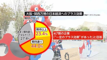 大阪・関西万博が日本経済に「プラス効果あった」と約7割の企業…「期待以上」は約25％　開幕直前調査を上回る