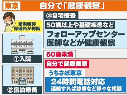 東京迫る“緊急事態”基準　濃厚接触待機7日案…自宅療養「自分で健康観察」に専門家から懸念も