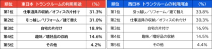 【ハローストレージ調べ】利用者アンケートを「東日本」「西日本」のエリア別に分類