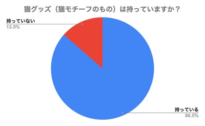【世界猫の日調査】猫グッズ所持率は86.5%!飼い主たちの“推し猫”ライフとは?