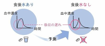 【摂南大学】水なしで飲むOD錠、開発試験の効率化に期待