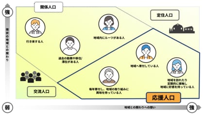 【発表】独自ツール「ふるさとリピートマップ」により地域の”応援人口“を拡大、DMで費用対効果を20倍に!