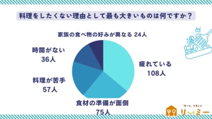 「メニューを考える時」と「食後の片付けをする時」が料理において特にストレスを感じる人が7割以上に。(リーミー|食べるを考えるWEBメディア調べ)