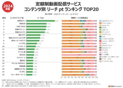 “定額制動画配信サービス 年間視聴ランキング”発表、Prime Video、Netflix、U-NEXT、ディズニープラスほか横断調査、首位は断トツで『名探偵コナン』【GEM Partners】