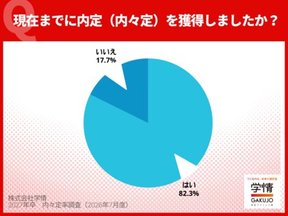 6月末時点の内々定率82.3%。文系79.4%、理系88.3%、ともに伸び悩む。文系学生は4割超が活動継続中【27年卒調査】
