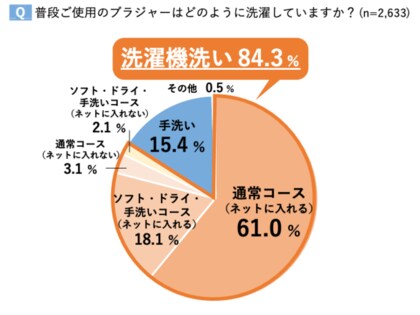洗濯機でブラジャーを洗っている 人が8割 でもそれngです ワイヤー崩れは バスト崩れのはじまり フィット感 美しさをキープするお手入れの正解は