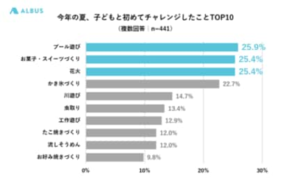 441人の幼稚園児ママにアンケート 幼稚園の夏休み 52 4 が 子どもとやりたかったことができなかった 一方で 56 0 が 子どもと夏 の思い出づくりができた と回答