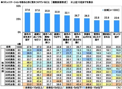 コミュニケーションに関する意識調査2020