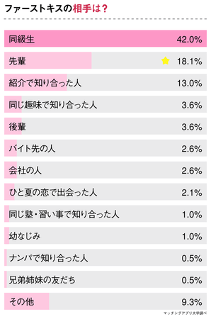 女性の6割が ファーストキス を予感 30代の女性193人に実体験をくわしく聞きました