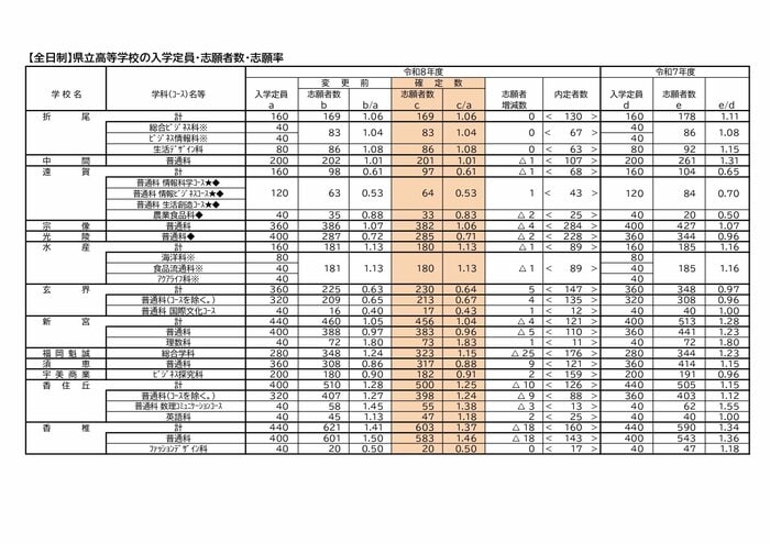 全日制県立高校(3)