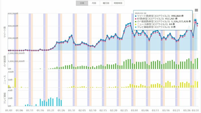 「新型コロナウイルス」を含む1月~3月末までの投稿数などのグラフ