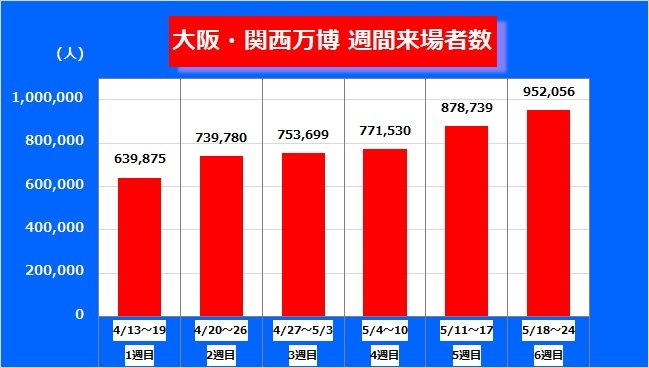 週間来場者数