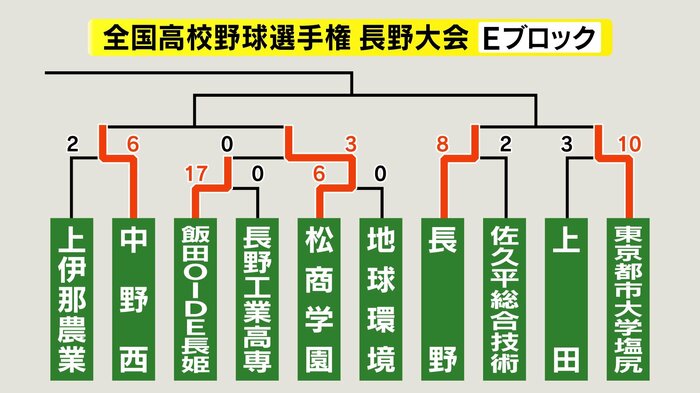 Eブロック