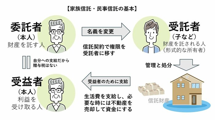 家族信託・民事信託の基本(編集部作成)