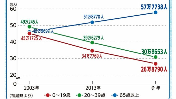 高齢者は増えた一方 0~19歳、20~39歳は大きく減少