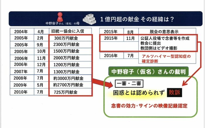 母親の献金の経緯