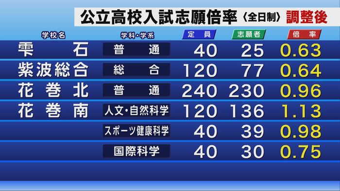 公立高校入試の調整後志願倍率
