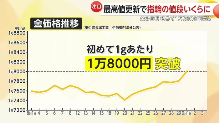 1日に初めて1グラムあたり1万8000円を突破