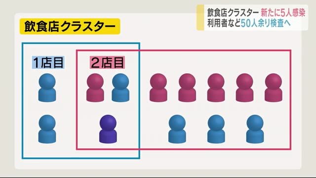 『1次会・2次会クラスター』 新たに5人感染 2カ所の飲食店で計13人 利用者など50人以上調査中