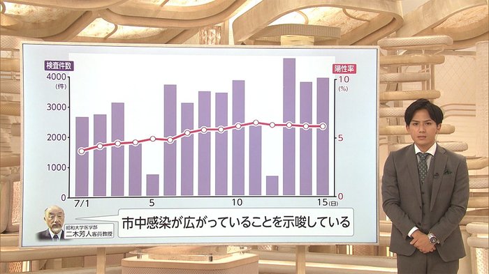 日常の生活にも...高齢者への感染に警戒 東京で286人感染確認
