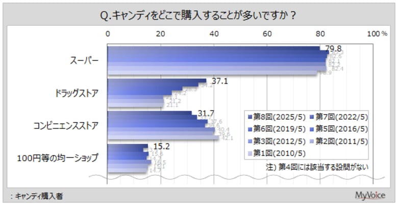 【キャンディに関する調査】キャンディ購入者のうち、「スーパー」で購入する人が8割、「ドラッグストア」「コンビニ」が各30%台。過去調査と比べて「ドラッグストア」は増加、「コンビニ」は減少傾向